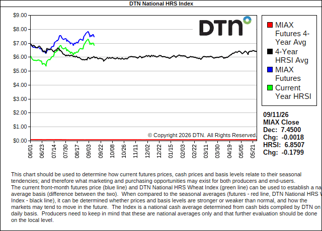 DTN News
