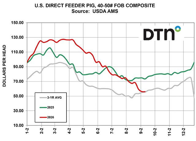 DTN News