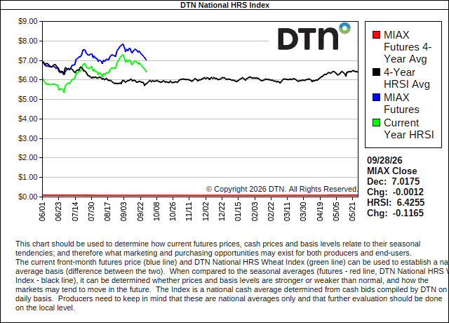 DTN News