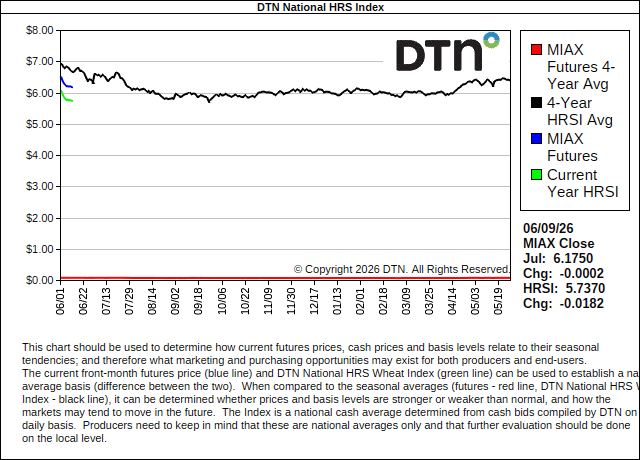 DTN News
