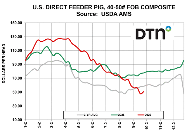 DTN News